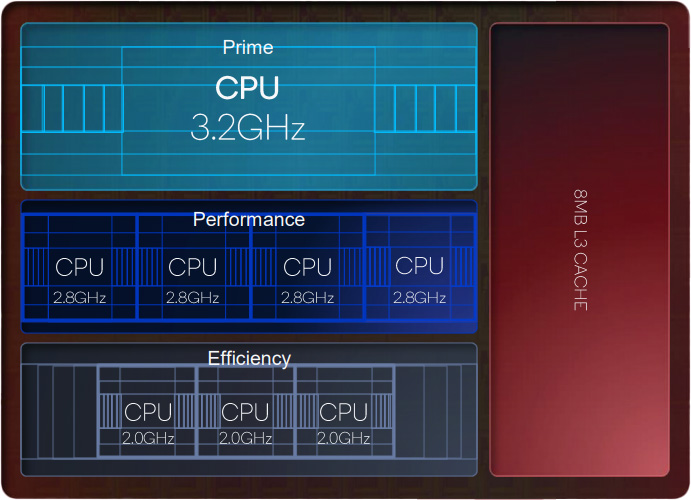 CPU Specifications of Snapdragon 8 Gen 2 Processor